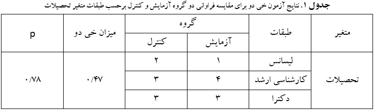 نحوه انجام آزمون خی دو در spss